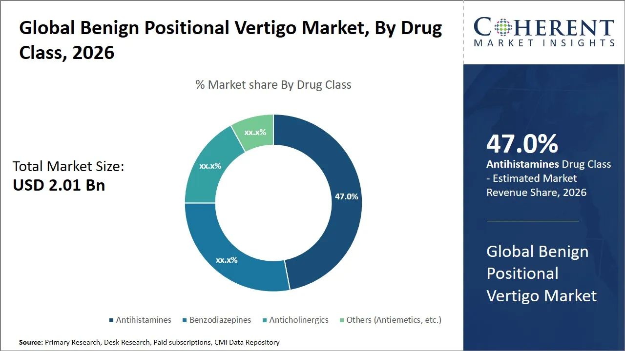 Benign Positional Vertigo Market By Drug Class